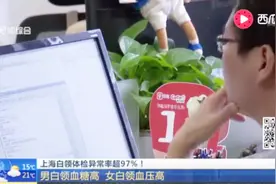 上海白领体检异常率超97%！男白领血糖高 女白领血压高视频封面