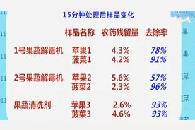 还会花钱买“果蔬解毒机”么？看完评测就知道钱都扔水里了！视频封面