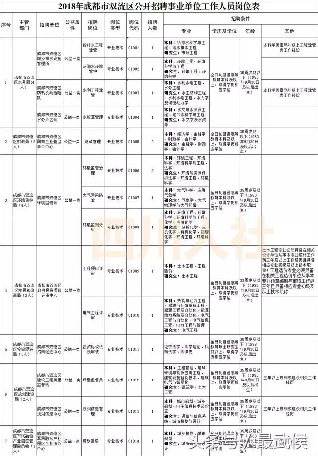 四川新一波事业单位招人，看看哪个岗位适合你？