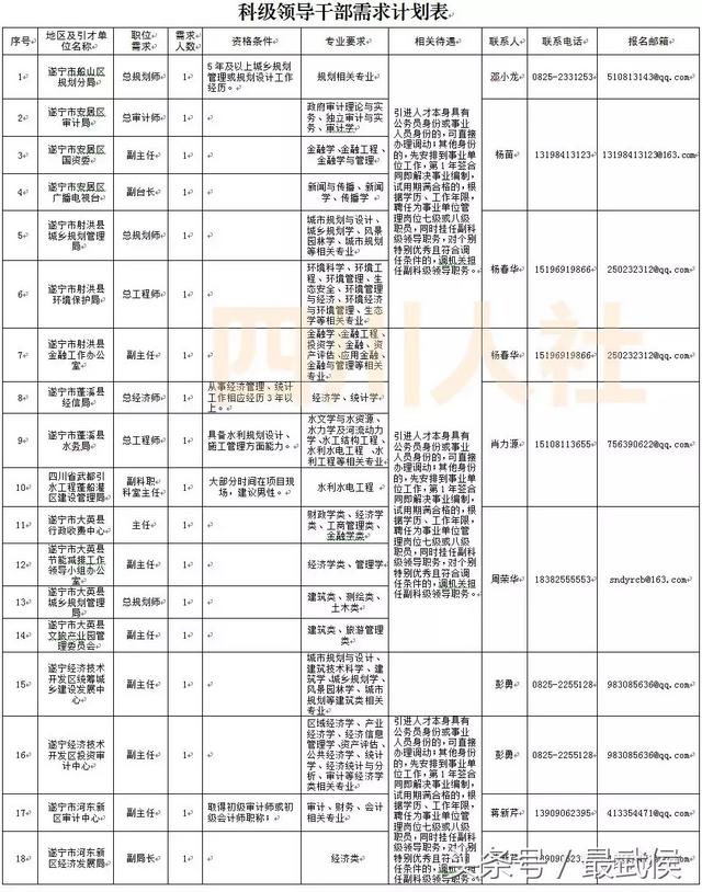 四川新一波事业单位招人，看看哪个岗位适合你？