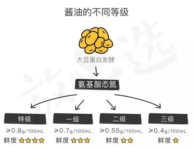 酱油不合格真那么可怕？家里的李锦记、海天还能吃吗？