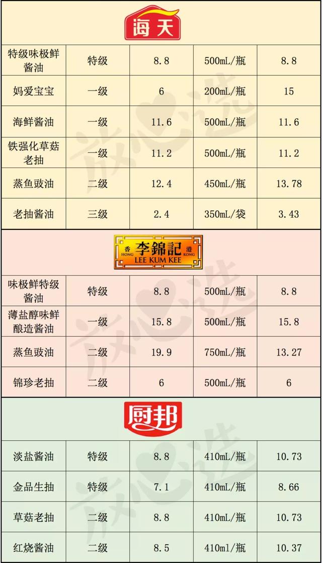 酱油不合格真那么可怕？家里的李锦记、海天还能吃吗？
