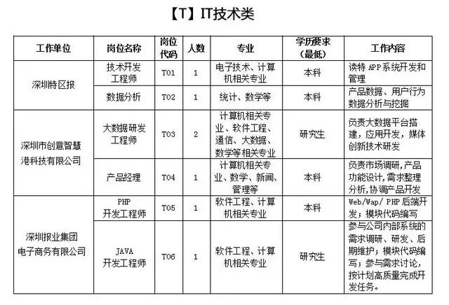 深圳报业集团2019届校园招聘启动啦!青春深报,“圳”等你来!