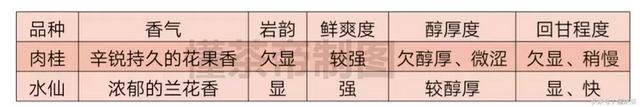 岩茶为什么“香不过肉桂，醇不过水仙”？爱喝茶的你一定要知道！