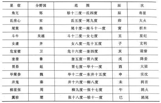玄枵、娵訾、降娄、鹑首……中国版12星座了解一下