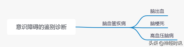 意识障碍的分类及鉴别诊断「不看有点亏」
