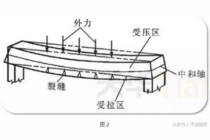 明白了这个，瞬间看懂梁的配筋(一)图