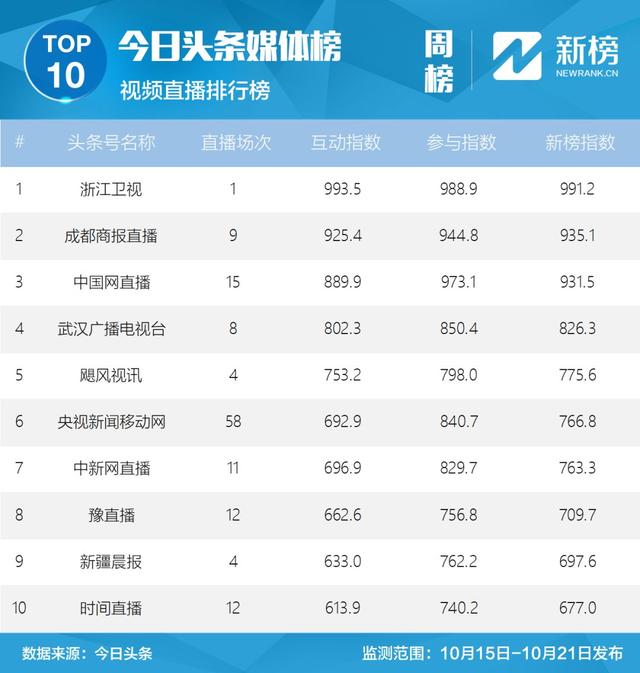 “浙江卫视”直播2018秋季盛典，夺冠单场直播榜