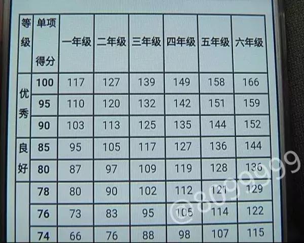 中考1分钟跳绳117下才拿满分,是孩子不行还是标准太高?
