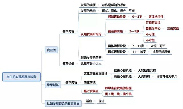 认知主义代表人物及其观点思维导图,用思维导图解读绘本《西奥和不