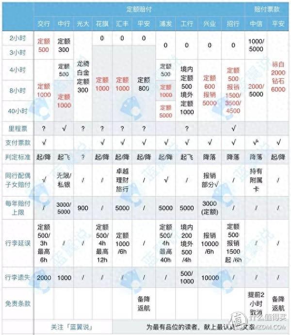 建行理财白金卡是什么级别及待遇，实用的信用卡权益 配图01