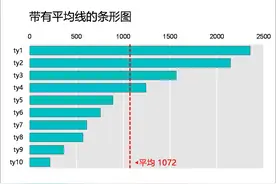 精品图表 | Excel绘制“带有平均线的条形图”图片