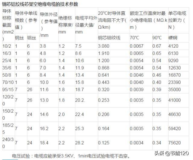 钢芯铝绞线规格型号表「10kv架空钢芯铝绞线型号」