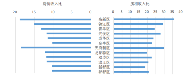 平均置业年龄33.5岁！为啥搞数据的都往成都跑？