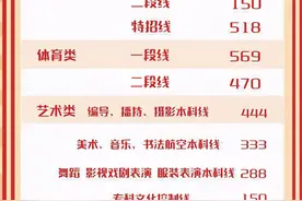 山东省2021高考分数线公布！中国石油大学（华东）近3年录取分数线看这里！图片