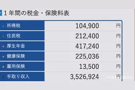 日本人均年收入24万人民币，为什么还很“穷”图片