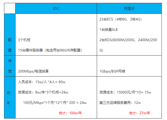 上云最佳实践——电商行业