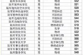 2021年各军校在山东省录取分数线，想上军校的孩子可参考图片