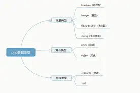 PHP入门读书笔记（二）：数据类型图片