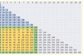 听说很多家长让孩子背大九九乘法表，小学生背这个东西有没有用？图片