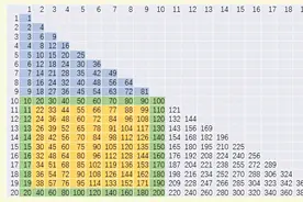 听说很多家长让孩子背大九九乘法表，小学生背这个东西有没有用？图片