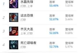 LOL：蝎子登顶韩服打野榜胜率第一，相位猛冲助蝎子收益最大化图片