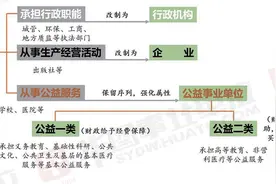 小白必读：事业单位及事业单位改革介绍图片