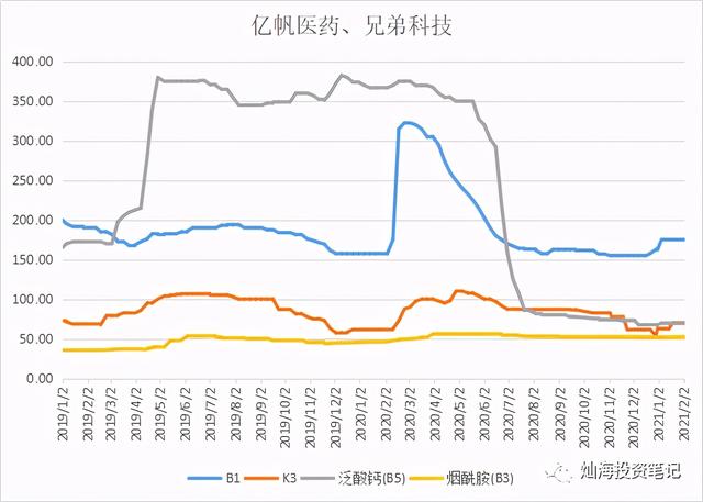 维生素价格跟踪2021-2-2——氨基酸继续涨