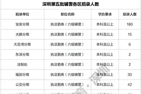 竞争比60：1？深圳辅警各区竞争比看这里！什么神仙岗？图片