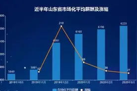 菏泽第11名！山东薪酬一季度公布，你的月工资多少？图片