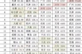 改革开放40年来不同时期中国城市TOP20排行榜图片
