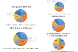家长真实反馈：小火花思维AI等5家思维课对比，揭开课程真面目图片