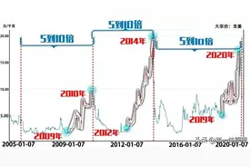 近十几年的生姜价格涨跌规律你知道吗？图片