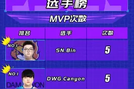 S10世界赛MVP数量公布，JKL引热议：像去年的Faker图片
