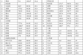 全国各地主要城市海拔高低及大气压强数据图片