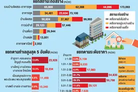 2020年上半年 曼谷及周边地区有价值8700亿房源待售图片
