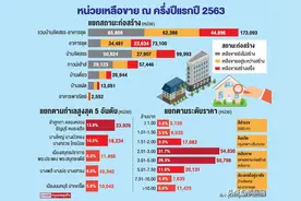 2020年上半年 曼谷及周边地区有价值8700亿房源待售图片