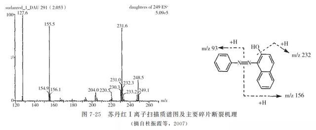 动物源性食品中有害化学物质及污染物的检测———苏丹红