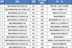 家长速看！襄阳市襄城区教育局公布最新名单图片
