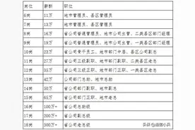 知乎网友透露：中国移动6-18岗收入曝光图片