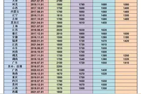 上海等八省市2021年调整最低工资标准，最低工资包括哪些内容？图片