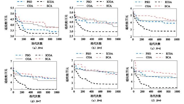 应用改进的郊狼优化算法,实现光伏智能边缘终端的优化配置