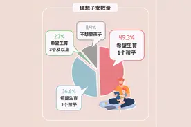新生育数据表明，2021年出生人口降幅再次超出预期，拉响人口警报图片