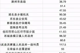 2021多省公务员联考进入面试环节，最低进面分数为21分图片