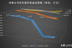 美团：最烧钱的互联网公司，是如何实现盈利的，距离帝国还有多远图片