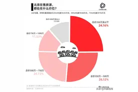 百万首付款如何北京购房？报告：350万以下二手房，超七成五环外图片