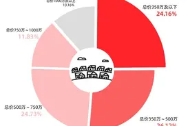 百万首付款如何北京购房？报告：350万以下二手房，超七成五环外图片