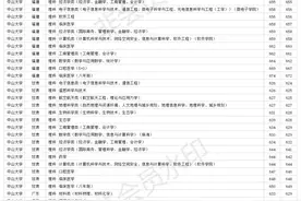 985双一流大学 中山大学2020年各省各专业录取分数线图片
