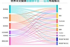 2021年上半年世界华文传媒新媒体影响力榜图片