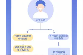 失业了？别着急，失业补助金网上申领！图片